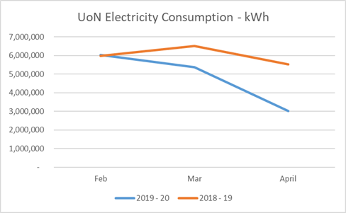 graph showing electricity consumption