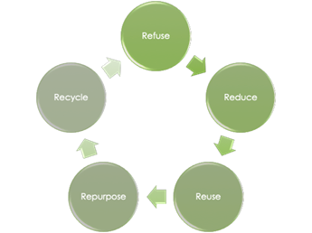 Refuse, Reduce, Reuse, Repurpose, Recycle in a circle
