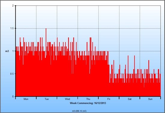Graph of water consumption at Sutton Bonington