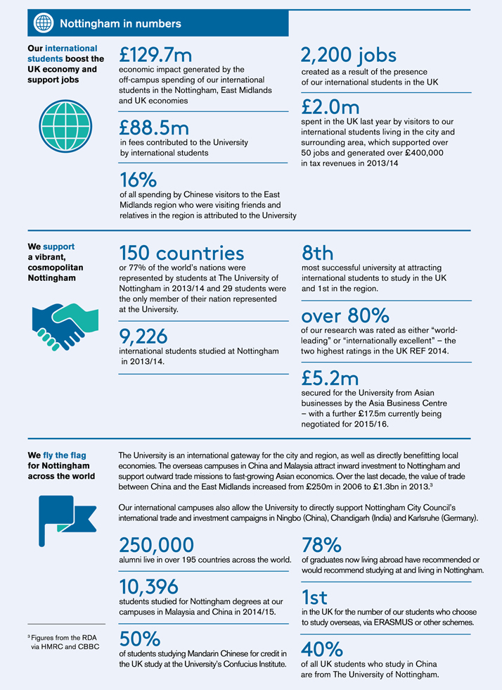 Nottingham in numbers infographic. See the text version of this graphic.