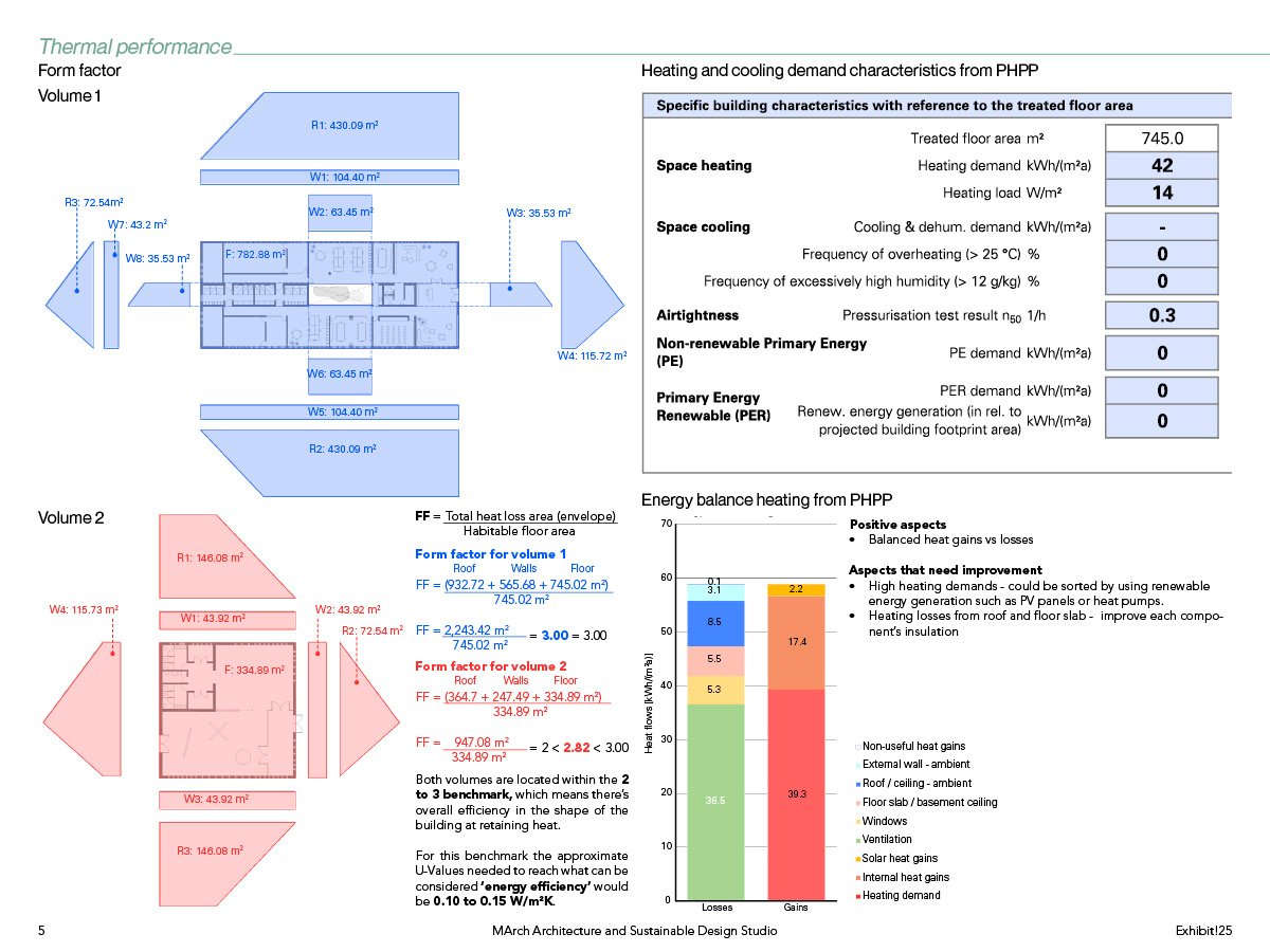 Thermal performance