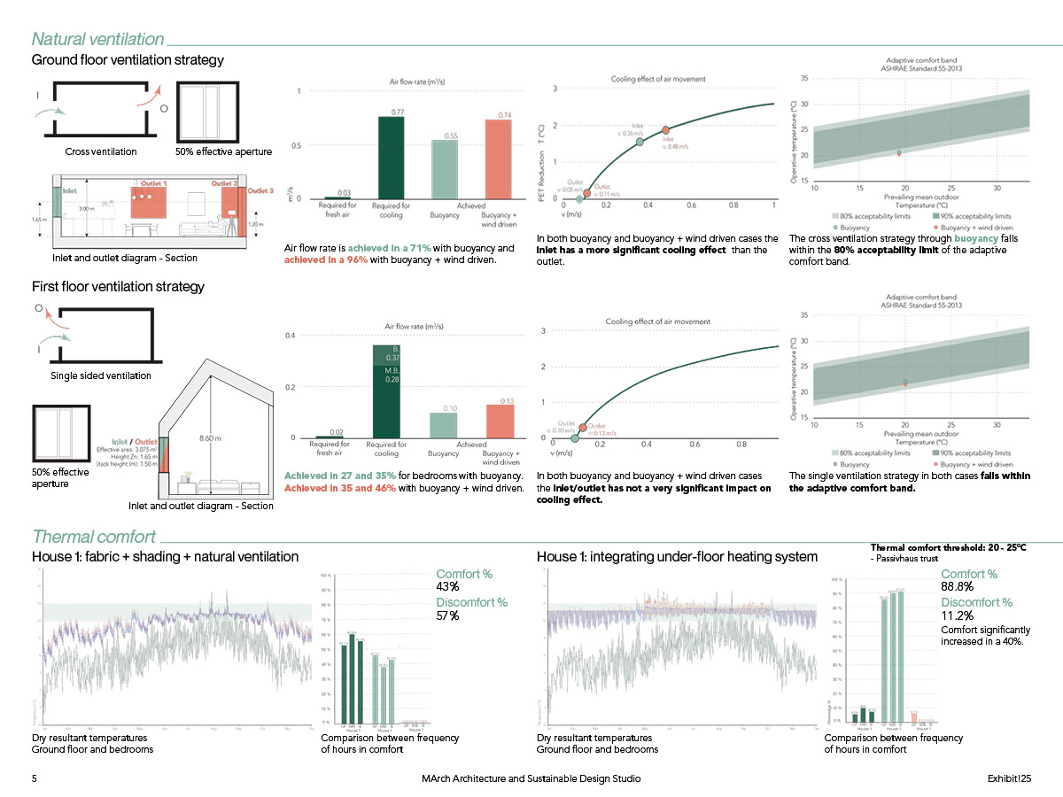 Building development – natural ventilation and thermal performance