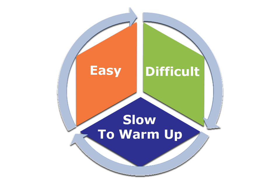 Circular diagram about temprament in action