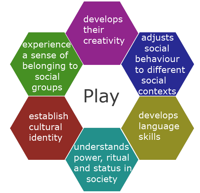 Hexagonal diagram about play