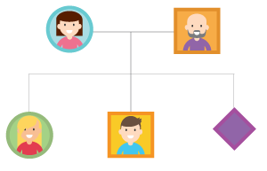 Genogram showing Adam, Tina, Megan and Sam.