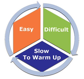 Circular diagram about temprament in action