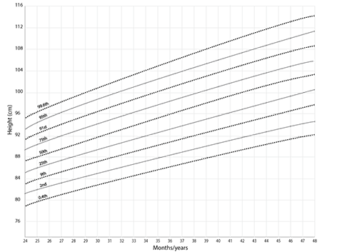 Early years growth chart. Adapted from: Royal College of Paediatrics and Child Health (2009)