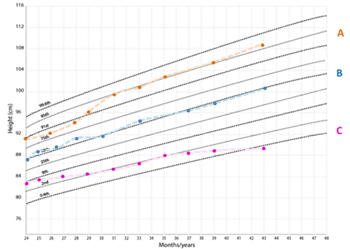 Early years growth chart
