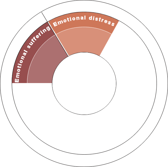 Emotional distress - Segment of self_harm diagram