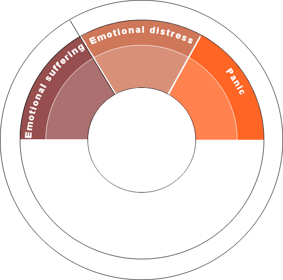 Panic - Segment of self_harm diagram