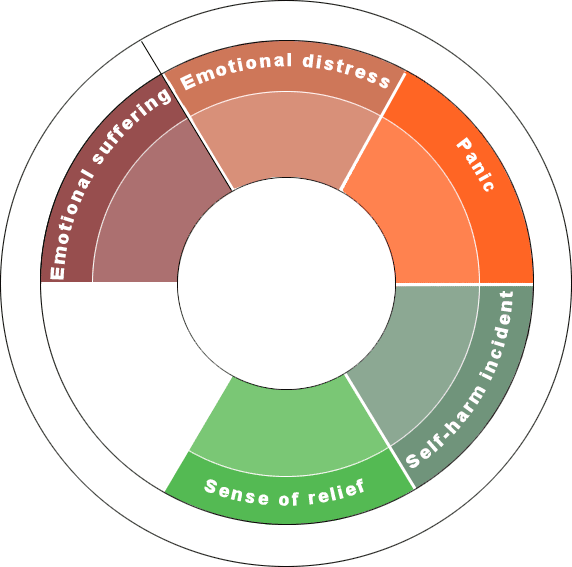 Sense of relief - Segment of self_harm diagram