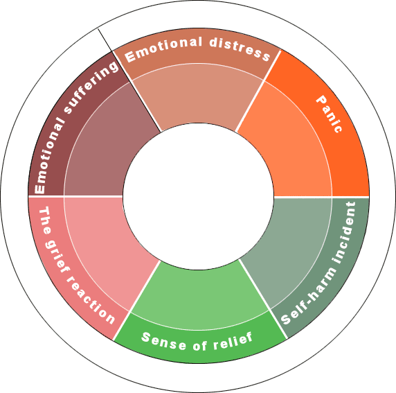 The grief reaction - Segment of self_harm diagram