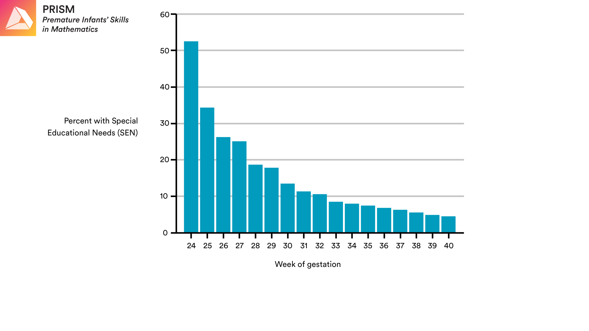 Special Educational Needs Graph