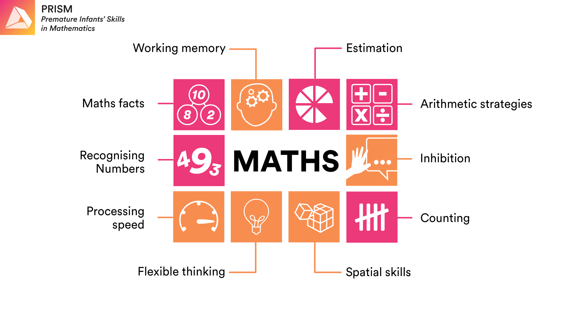 Mathematics difficulties