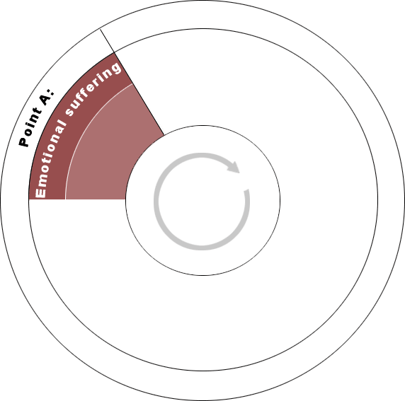 Emotional suffering - Segment of self_harm diagram