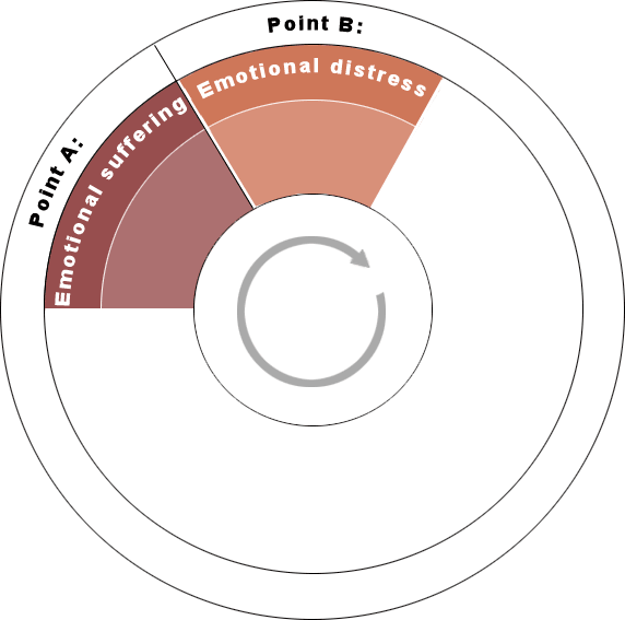 Emotional distress - Segment of self_harm diagram