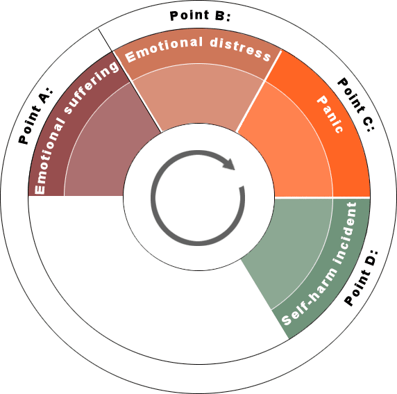 Self-harm incident - Segment of self_harm diagram