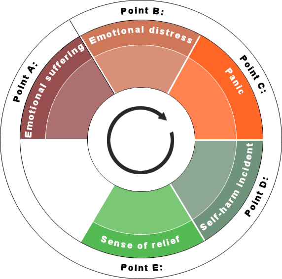 Sense of relief - Segment of self_harm diagram