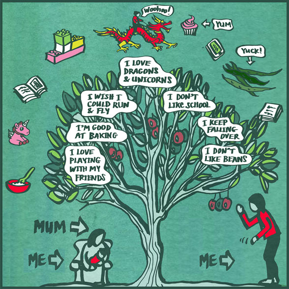 Illustration of Inoshia's likes and dislikes, showing a tree surrounded by graphics of Inoshia's whishes and statements.