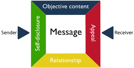 The four sides model of communication