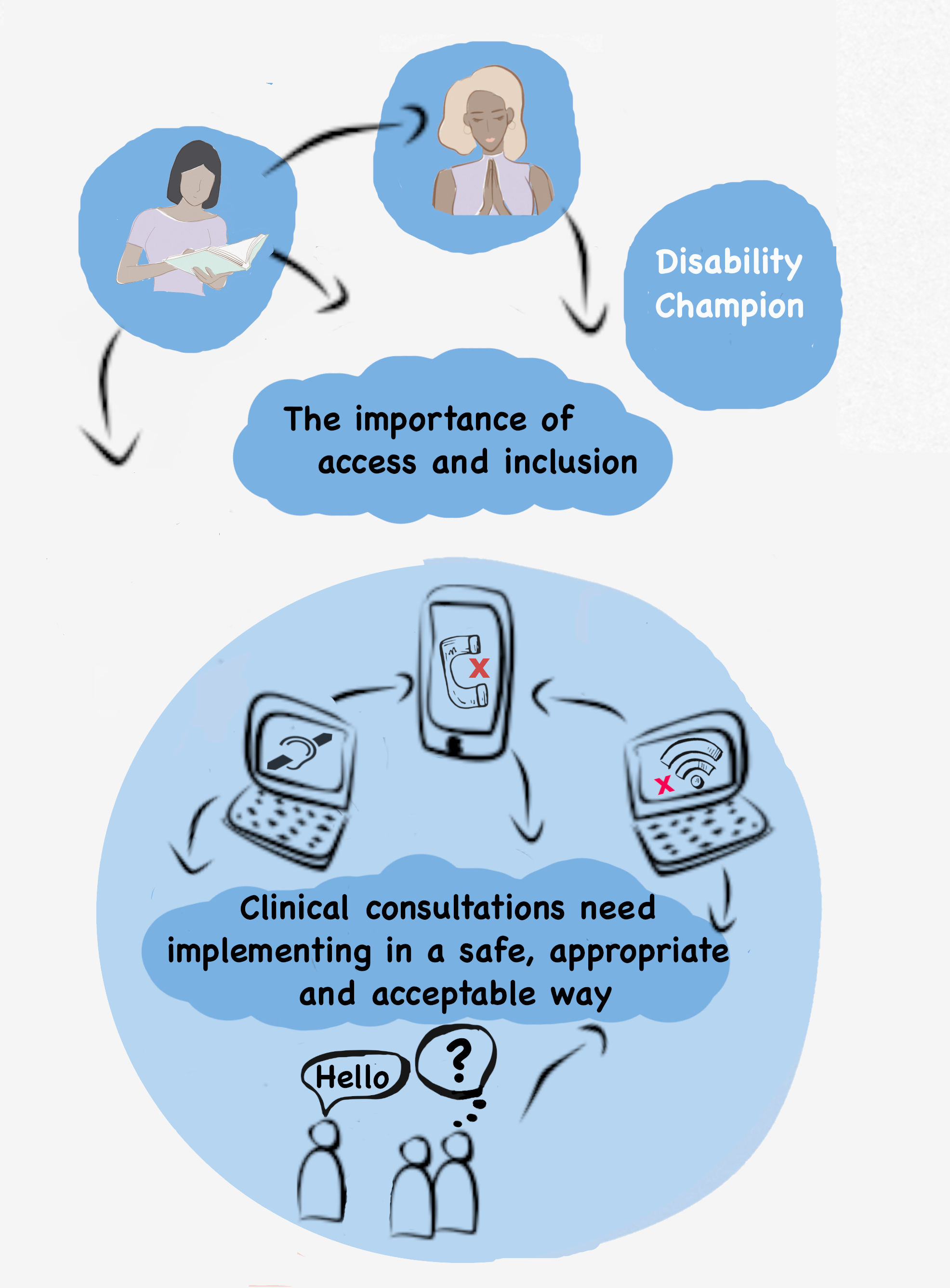 Illustration of inclusion showing the importance of inclusion. Clinical consultations need to be implemented in a safe, appropriate and acceptable way.