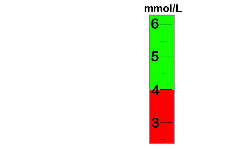 Cylinder showing blood glucose