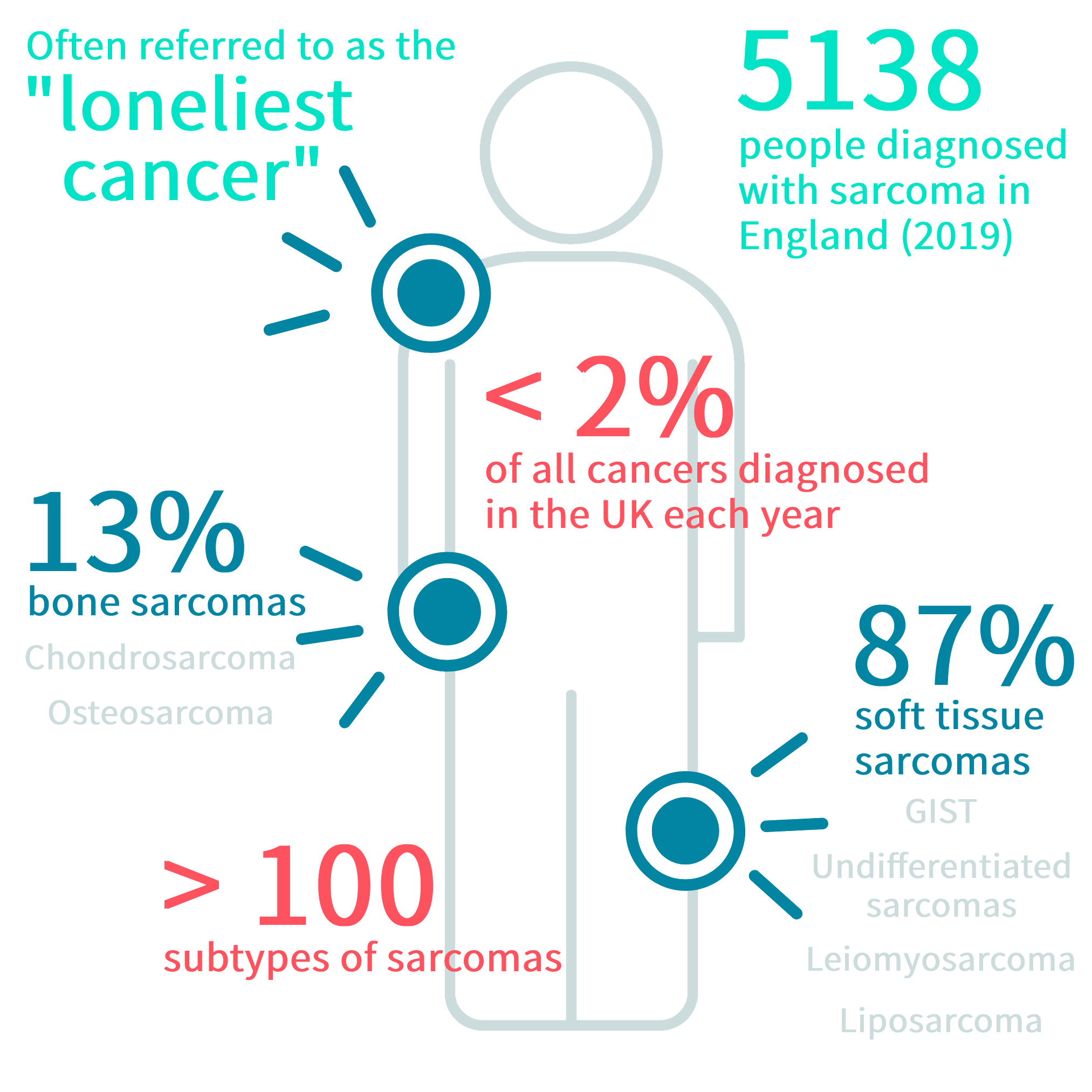 Infographic showing statistics related to sarcoma cancer