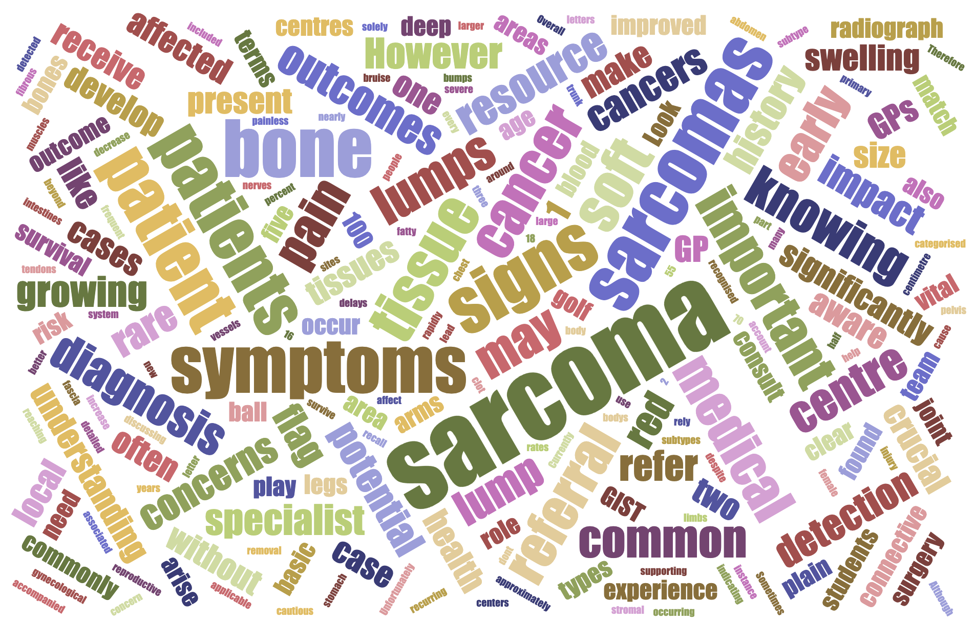 Word cloud showing words related to sarcoma diagnosis