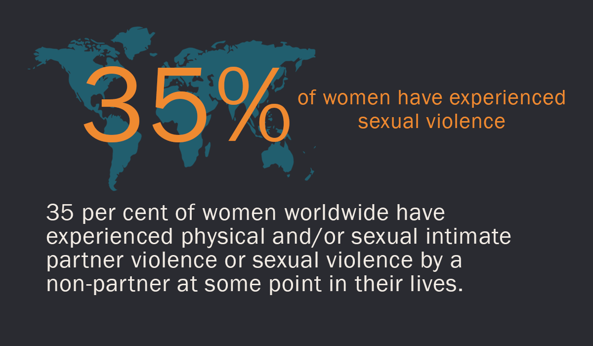 35% of women have experienced sexual violence.
