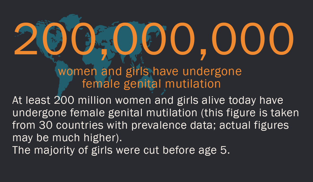 200 million women have undergone FGM.