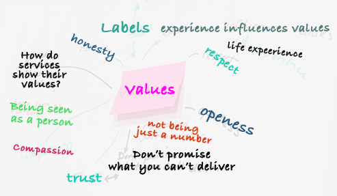 Values