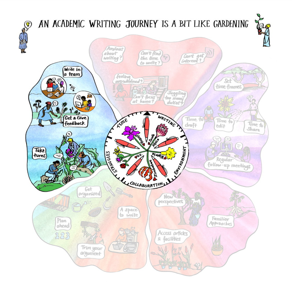 Illustration showing how an academic writing journey is a bit like gardening. The collaboration leaf segment.
