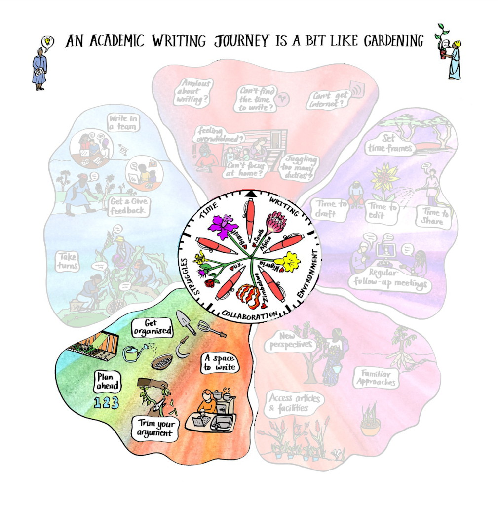 Illustration showing how an academic writing journey is a bit like gardening. The environment leaf segment.