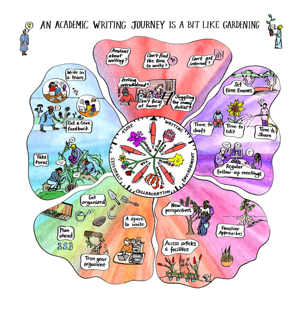 Illustration showing how an academic writing journey is a bit like gardening.