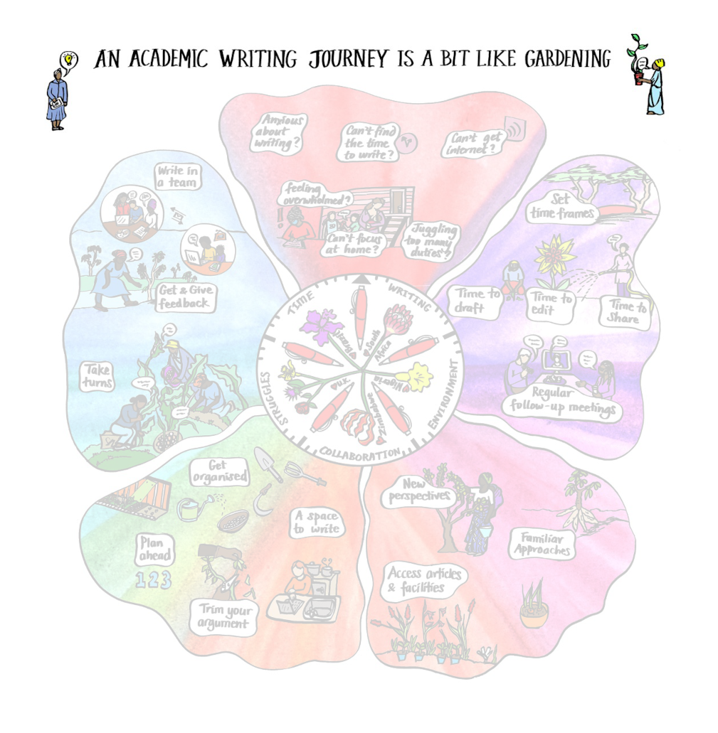 Illustration showing how an academic writing journey is a bit like gardening - together with colleagues thoughts on the academic writing process.