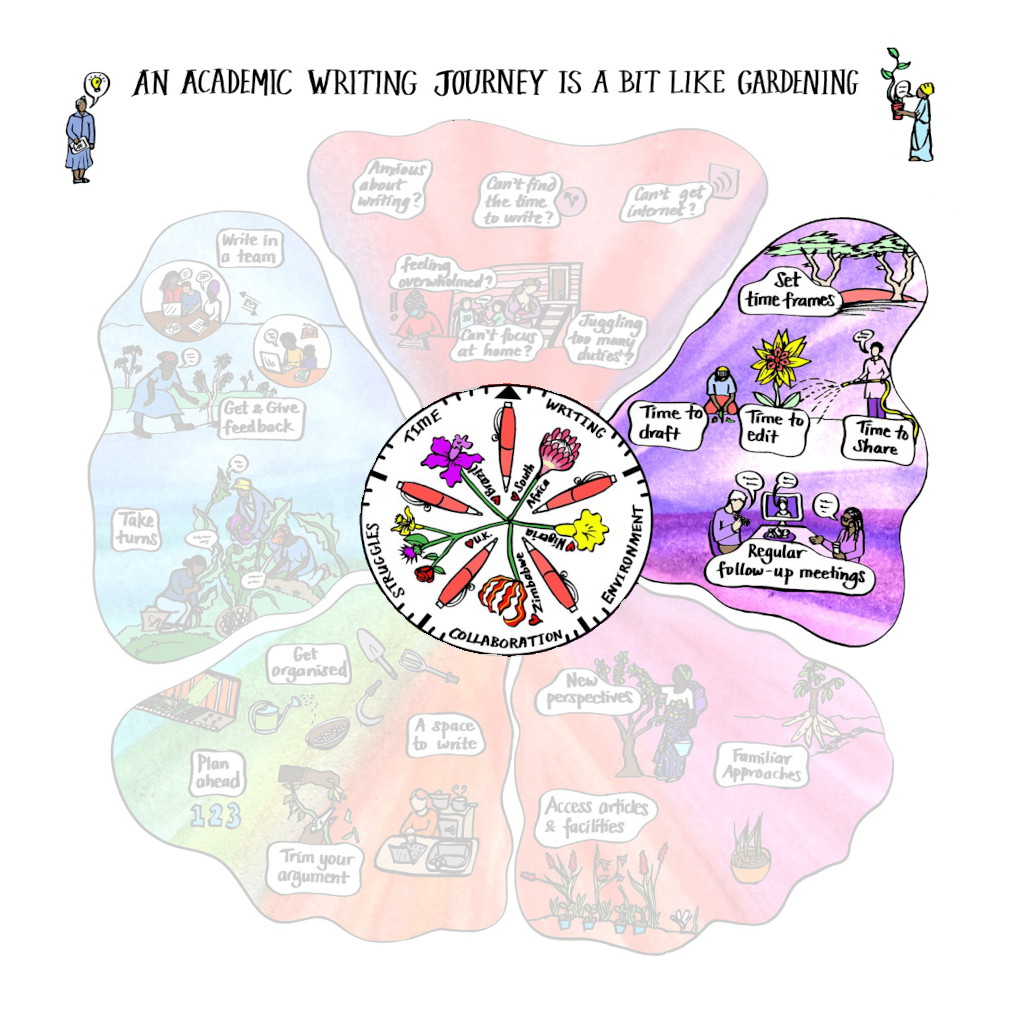 Illustration showing how an academic writing journey is a bit like gardening. The time leaf segment.