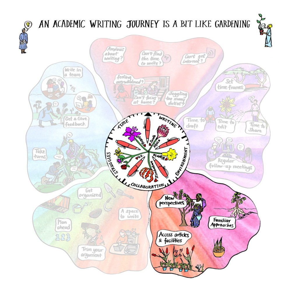 Illustration showing how an academic writing journey is a bit like gardening. The writing leaf segment.