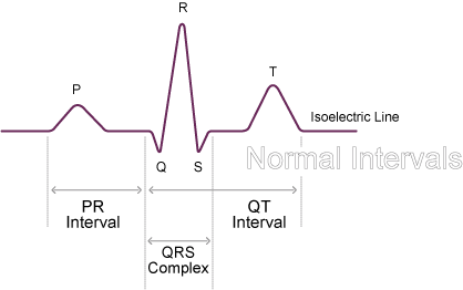 Normal Intervals