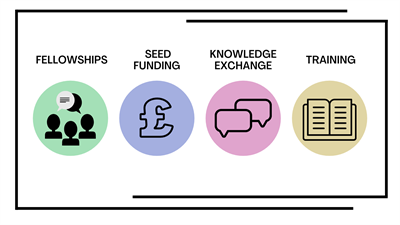 Four symbols with text above saying: fellowships; seed funding; knowledge exchange; training.